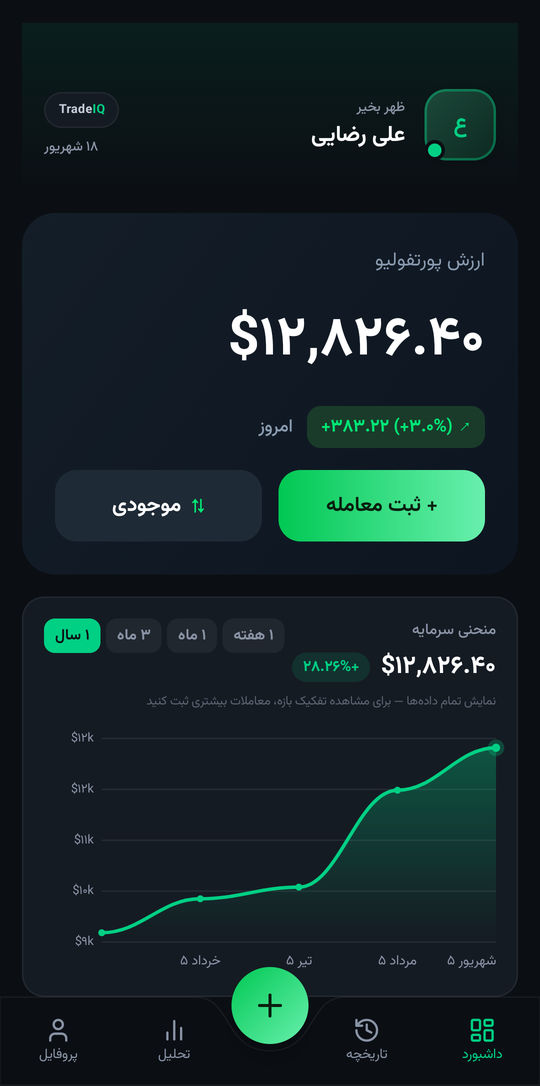 داشبورد TradeIQ با منحنی سرمایه